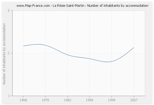 La Résie-Saint-Martin : Number of inhabitants by accommodation